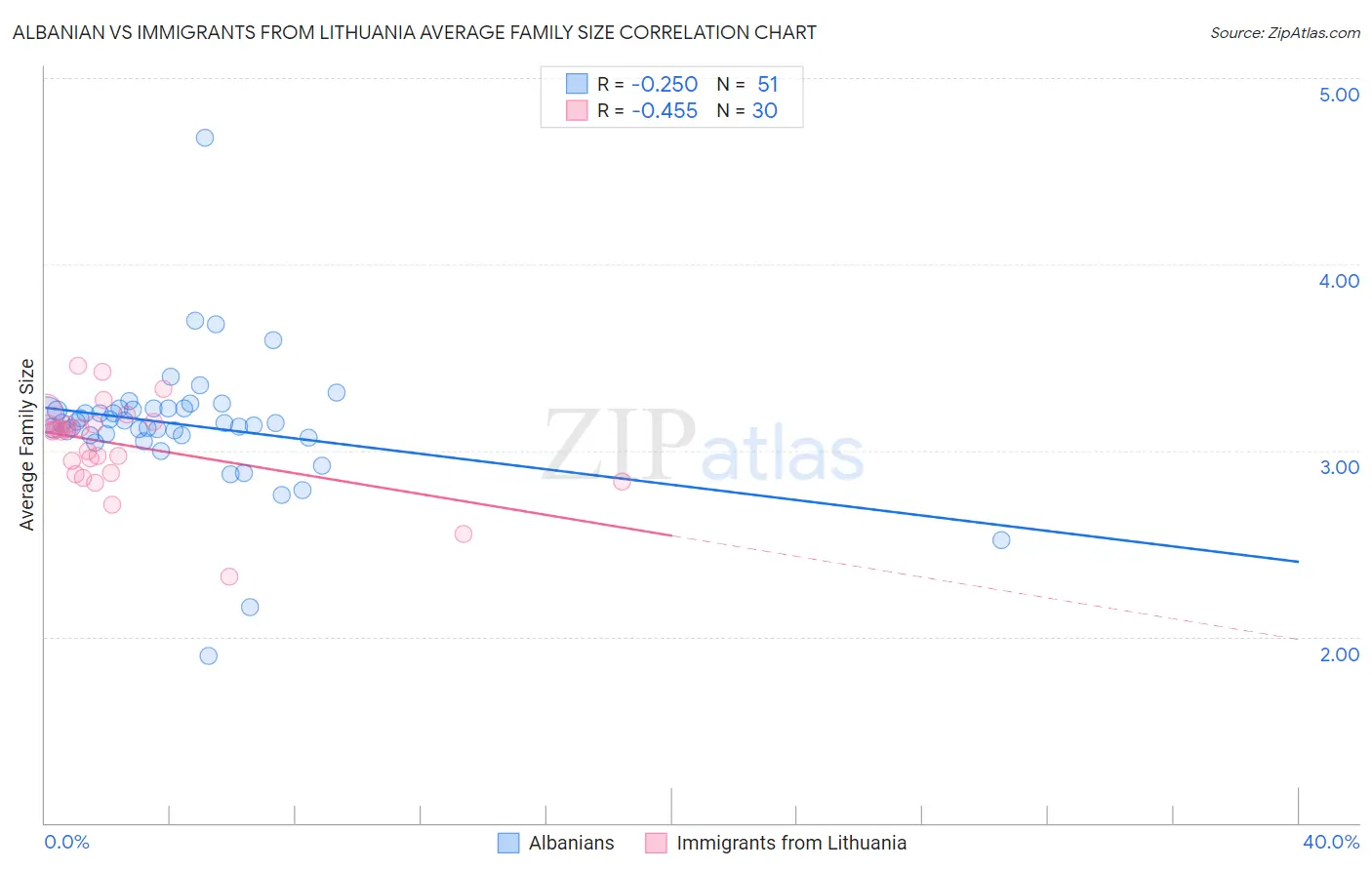 Albanian vs Immigrants from Lithuania Average Family Size