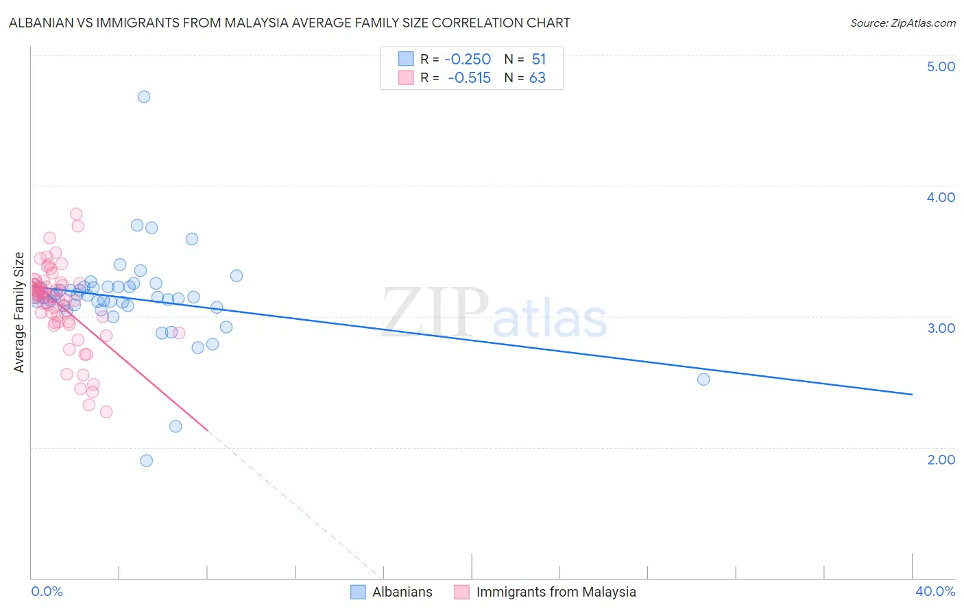 Albanian vs Immigrants from Malaysia Average Family Size