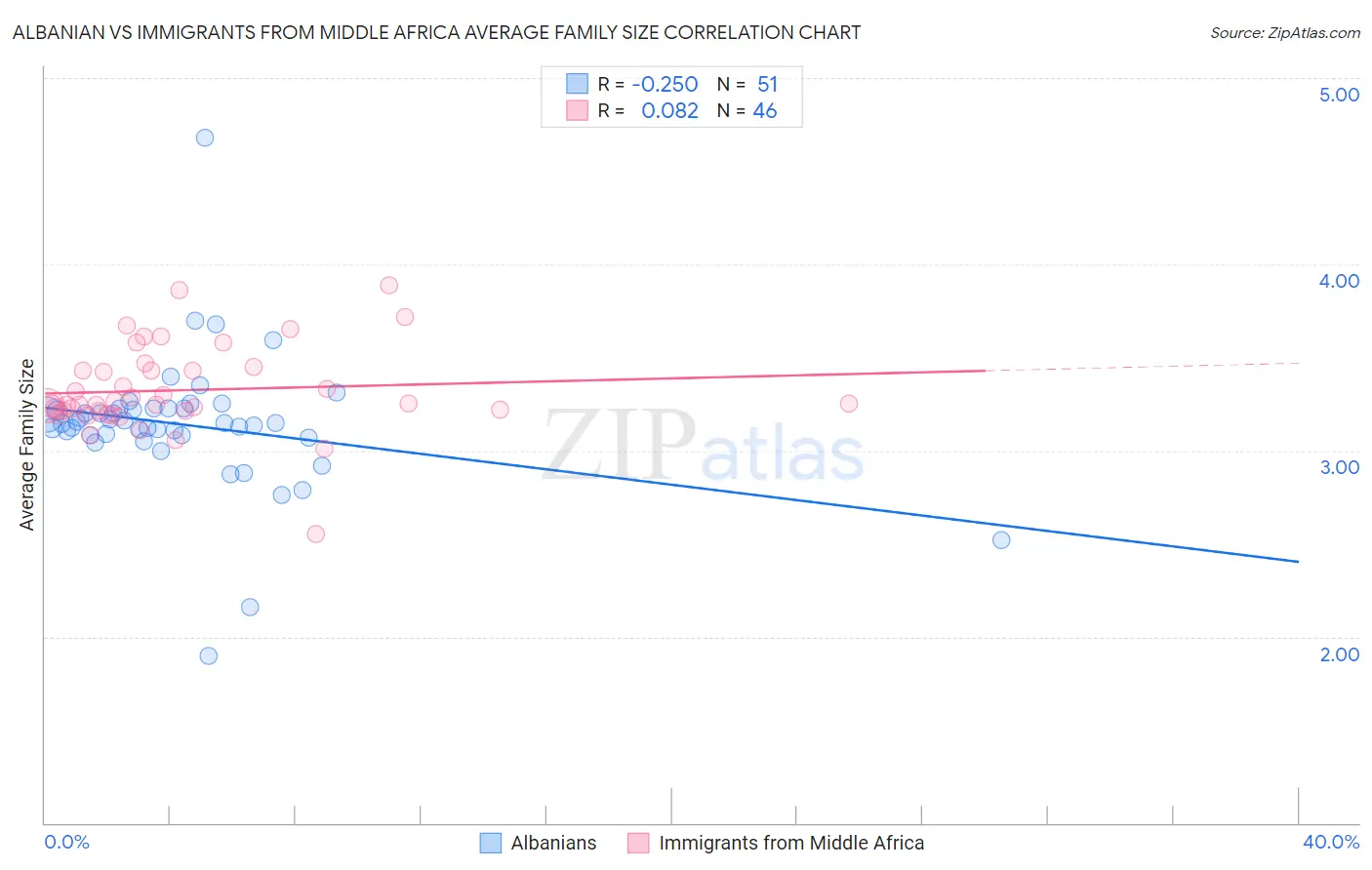Albanian vs Immigrants from Middle Africa Average Family Size