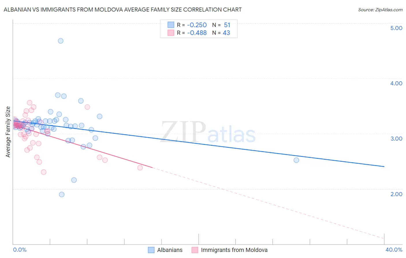 Albanian vs Immigrants from Moldova Average Family Size