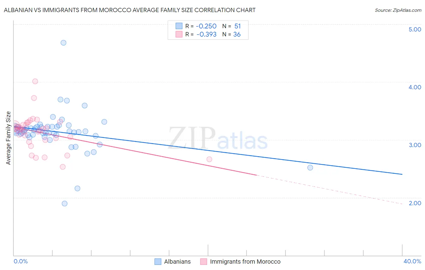 Albanian vs Immigrants from Morocco Average Family Size