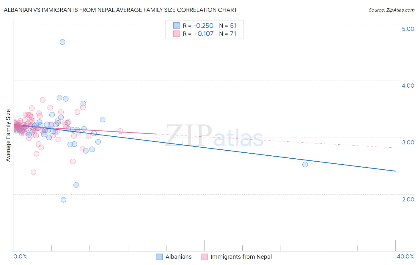 Albanian vs Immigrants from Nepal Average Family Size