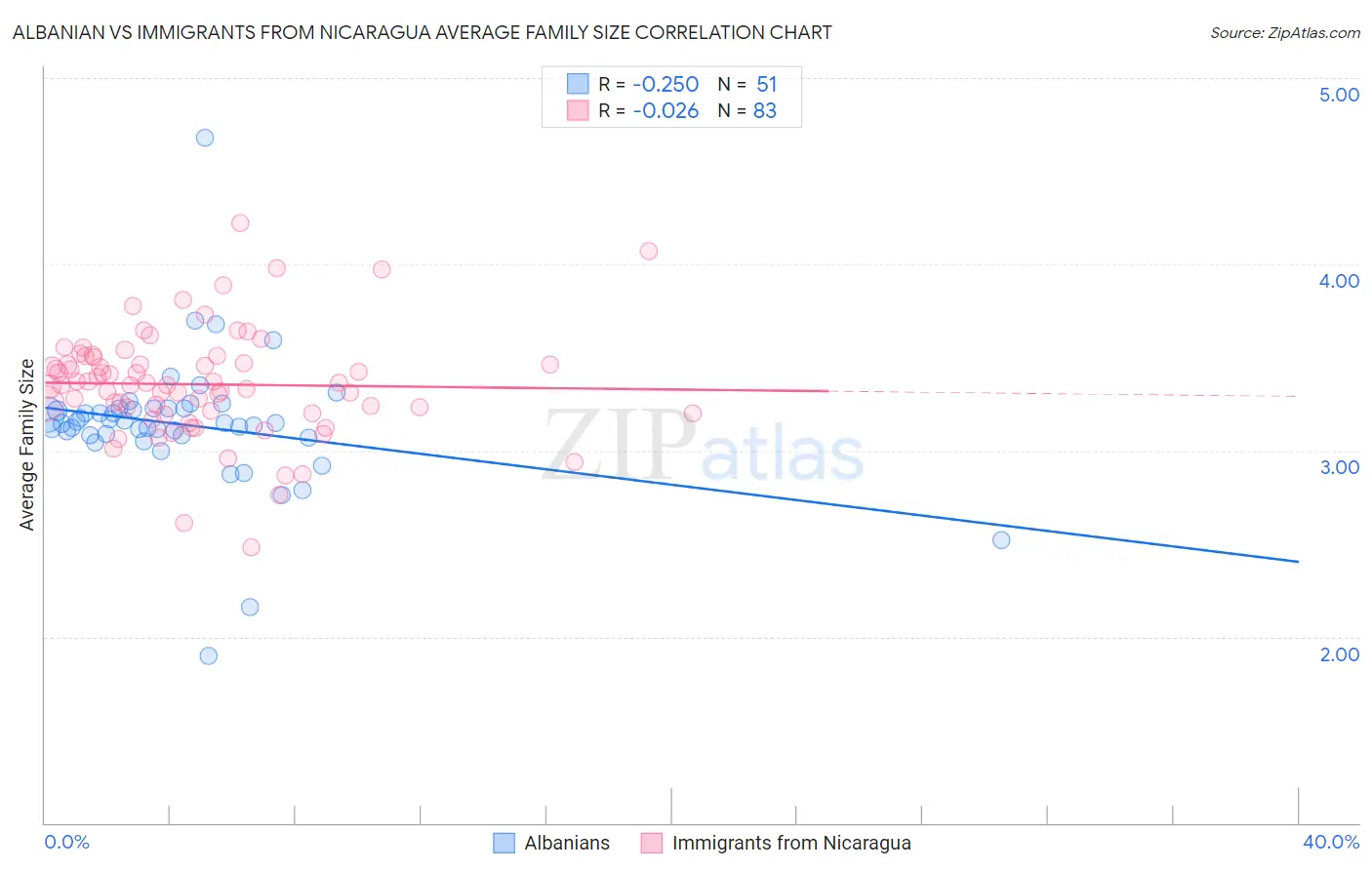 Albanian vs Immigrants from Nicaragua Average Family Size