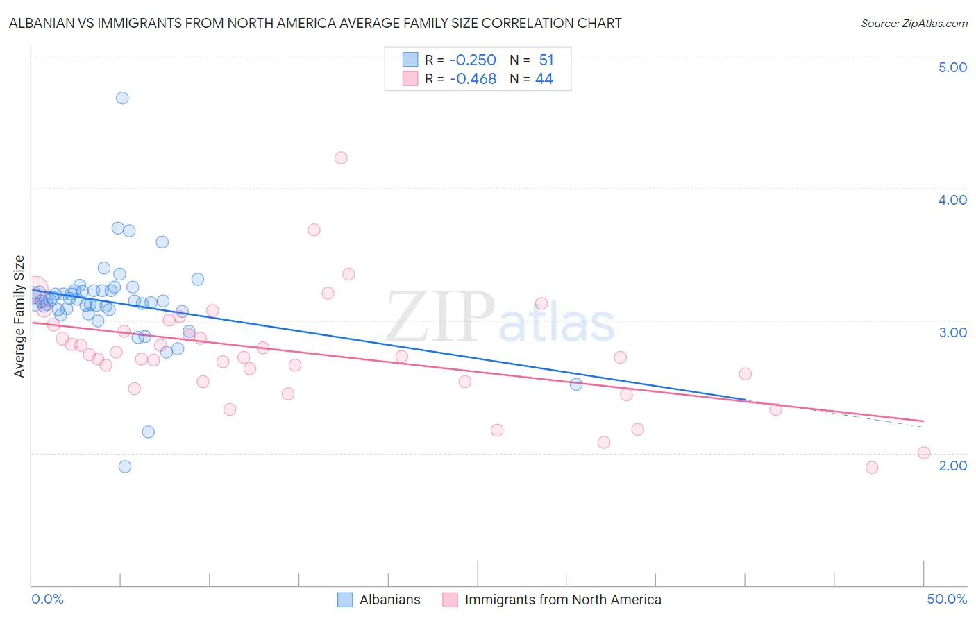 Albanian vs Immigrants from North America Average Family Size