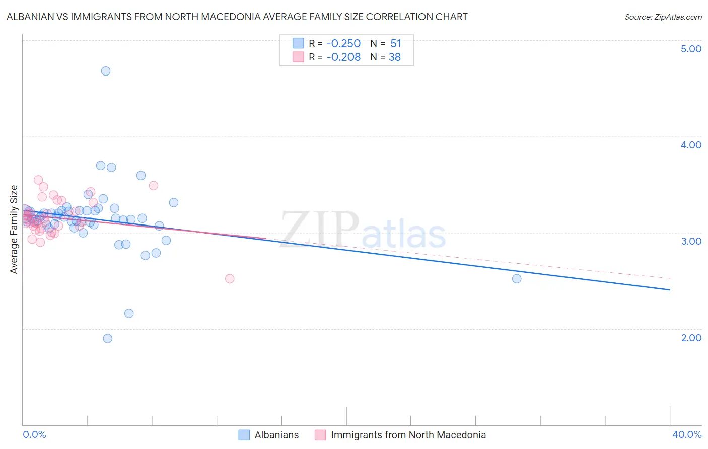 Albanian vs Immigrants from North Macedonia Average Family Size