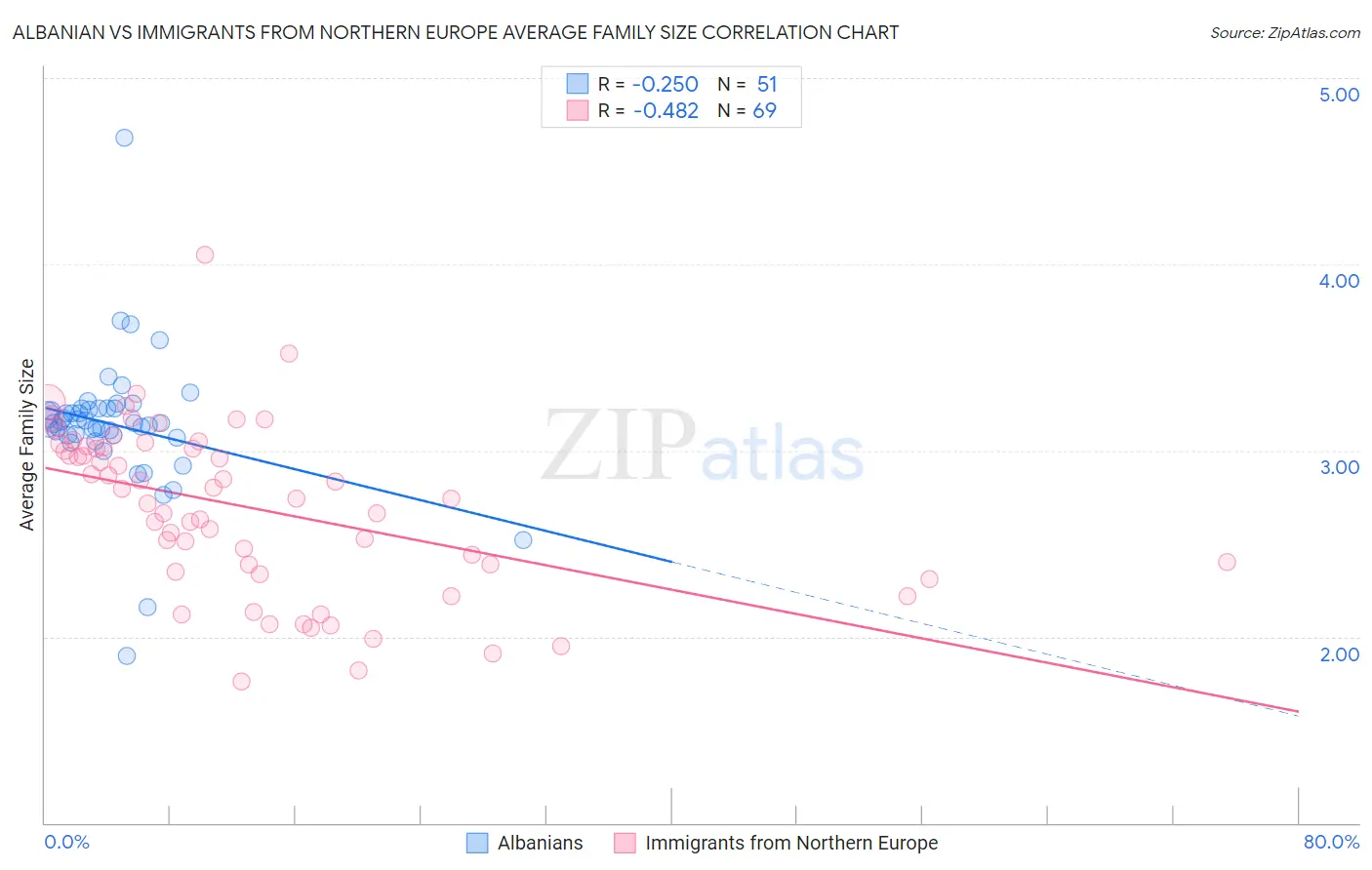 Albanian vs Immigrants from Northern Europe Average Family Size