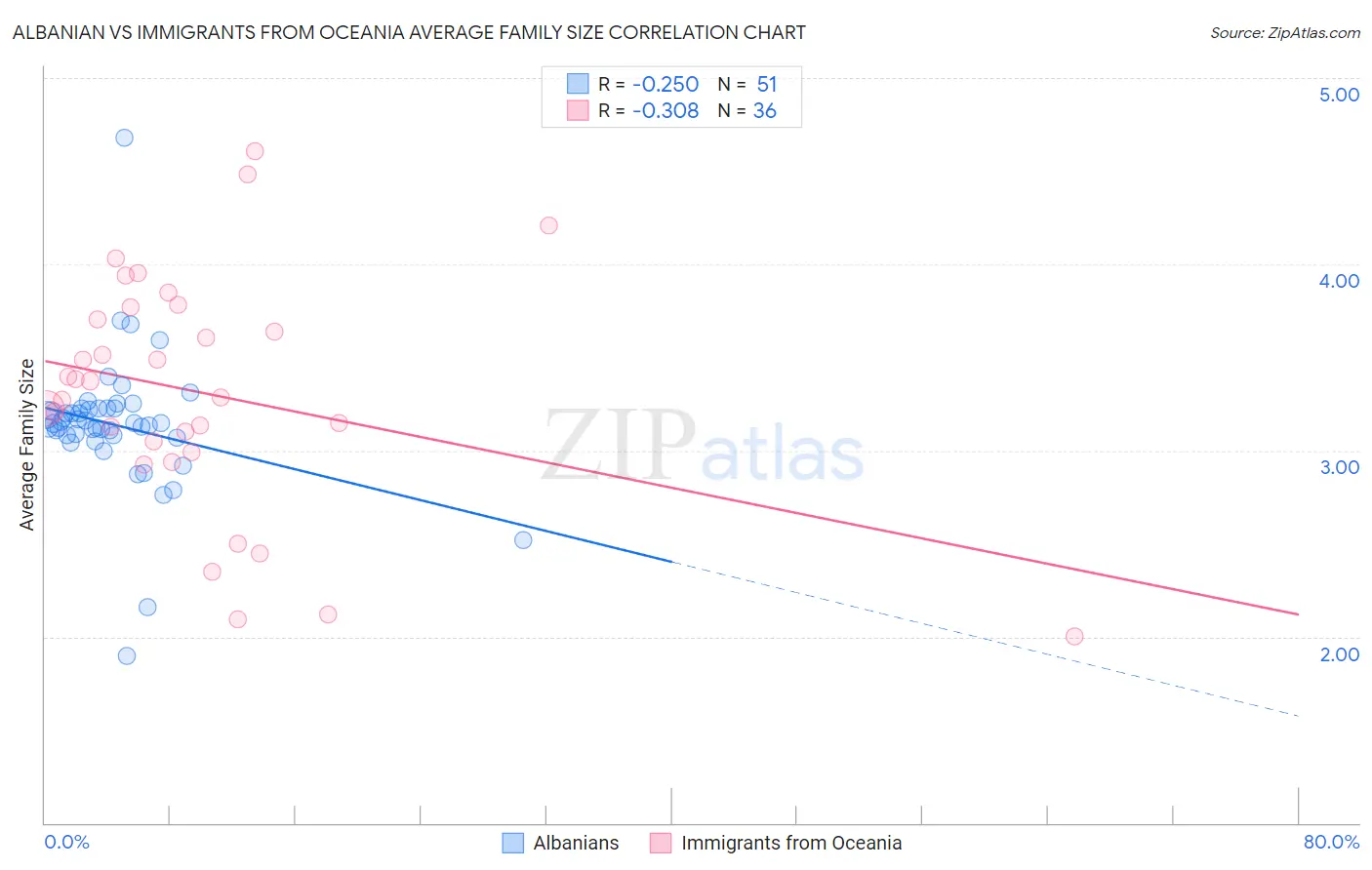 Albanian vs Immigrants from Oceania Average Family Size