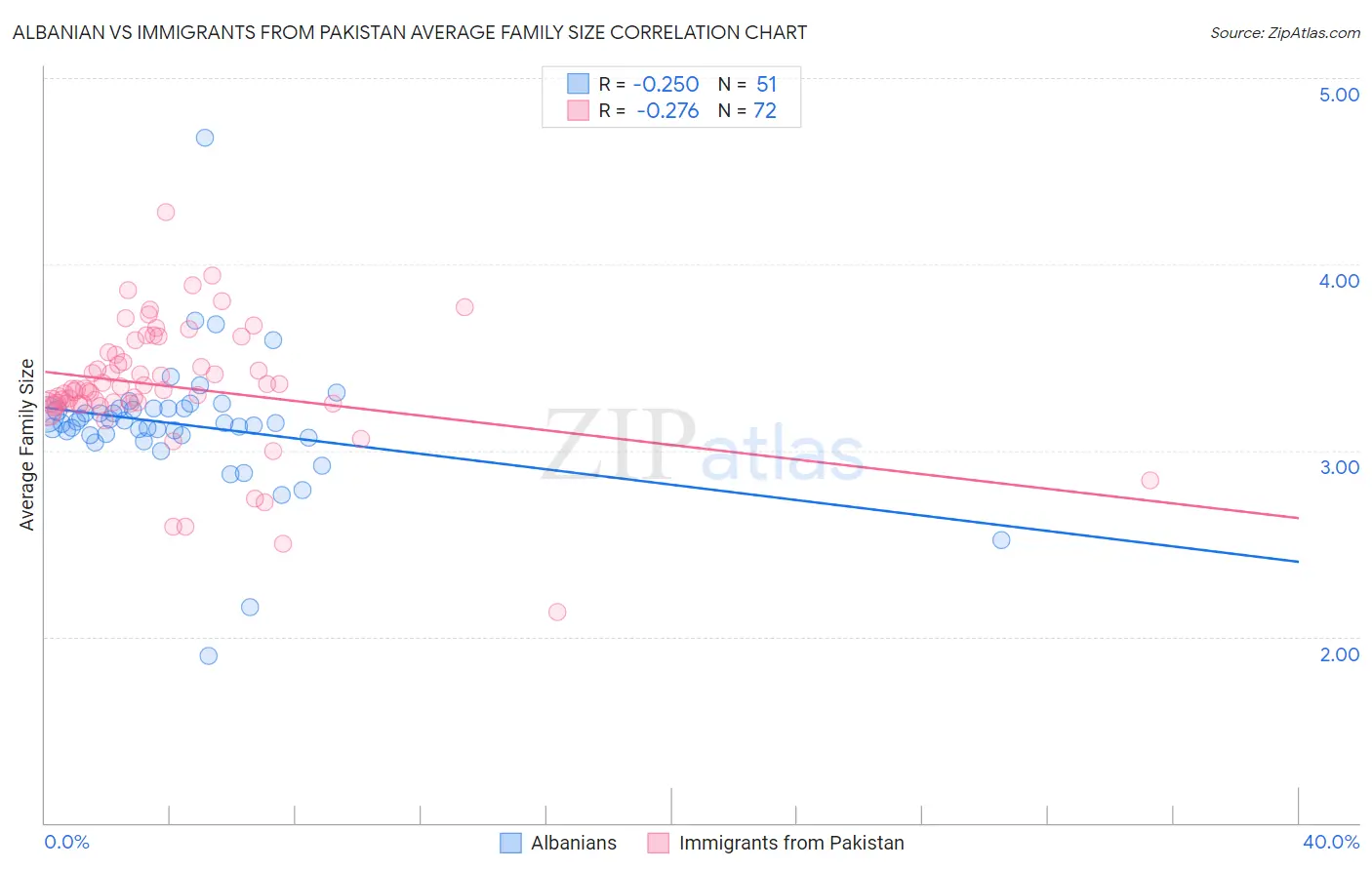 Albanian vs Immigrants from Pakistan Average Family Size