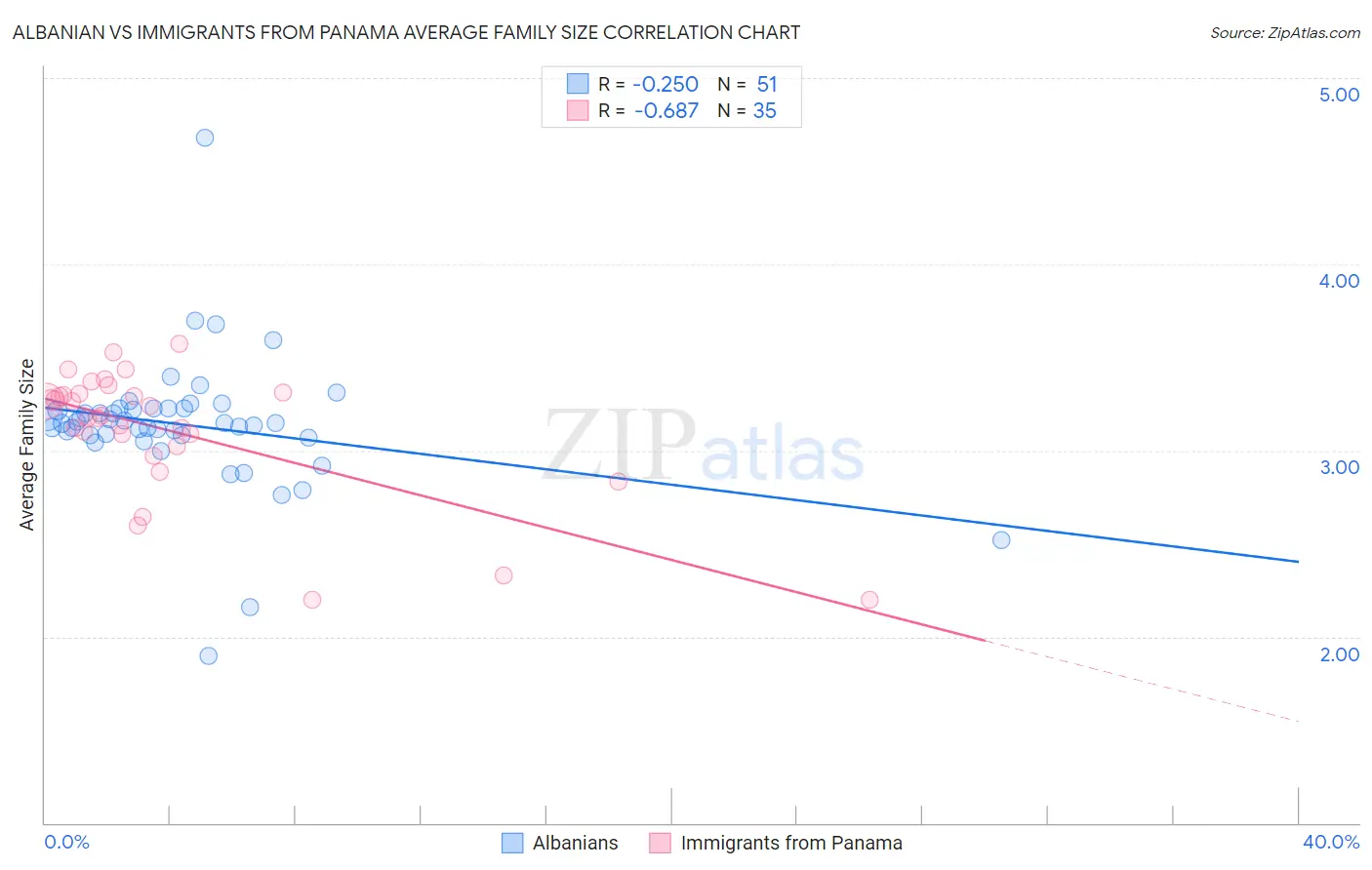 Albanian vs Immigrants from Panama Average Family Size