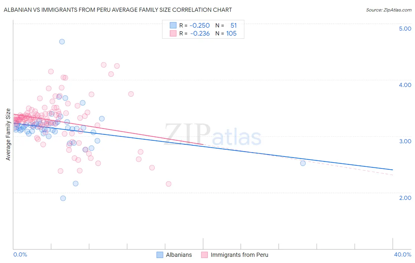 Albanian vs Immigrants from Peru Average Family Size