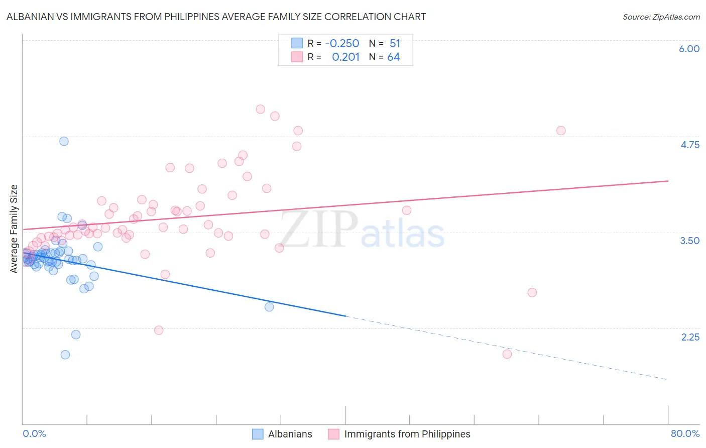 Albanian vs Immigrants from Philippines Average Family Size