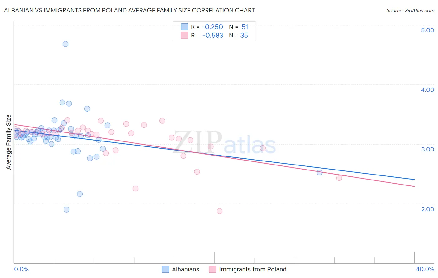 Albanian vs Immigrants from Poland Average Family Size