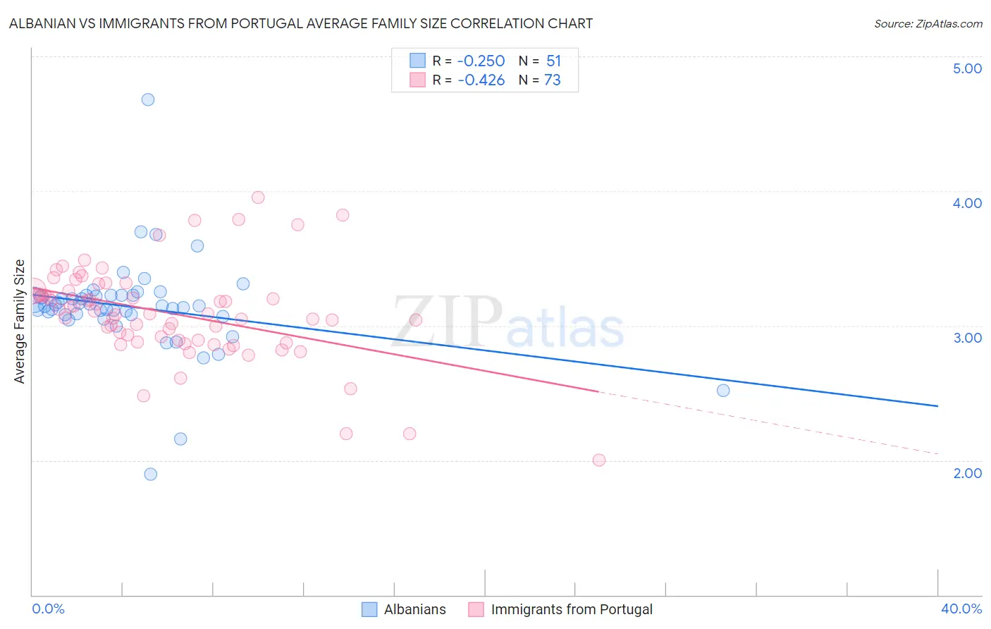 Albanian vs Immigrants from Portugal Average Family Size