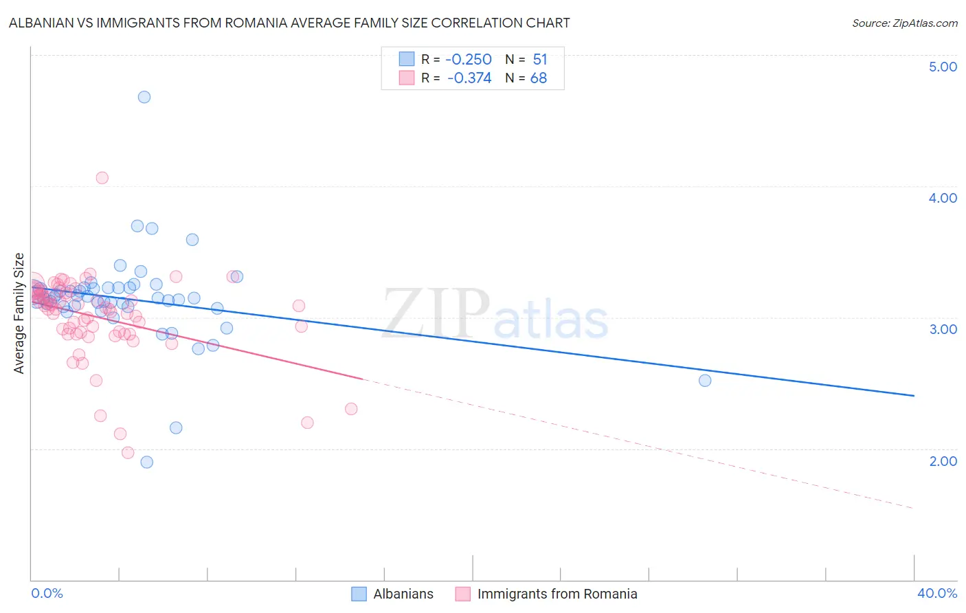 Albanian vs Immigrants from Romania Average Family Size