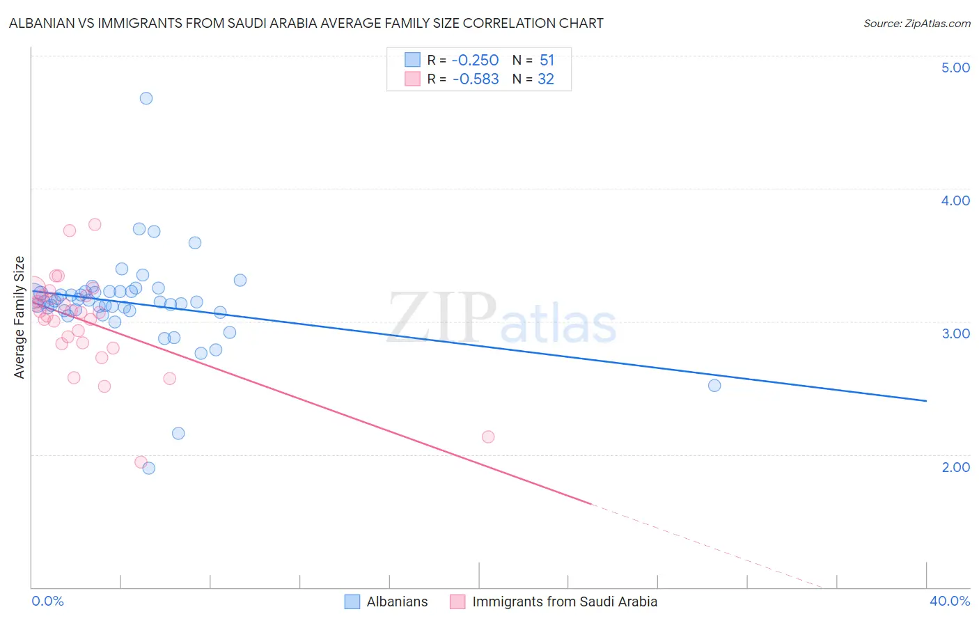 Albanian vs Immigrants from Saudi Arabia Average Family Size