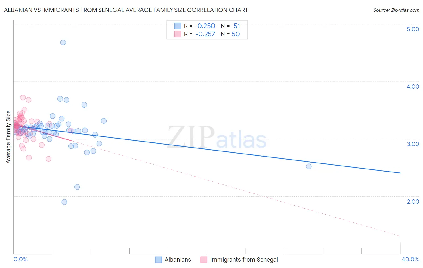 Albanian vs Immigrants from Senegal Average Family Size