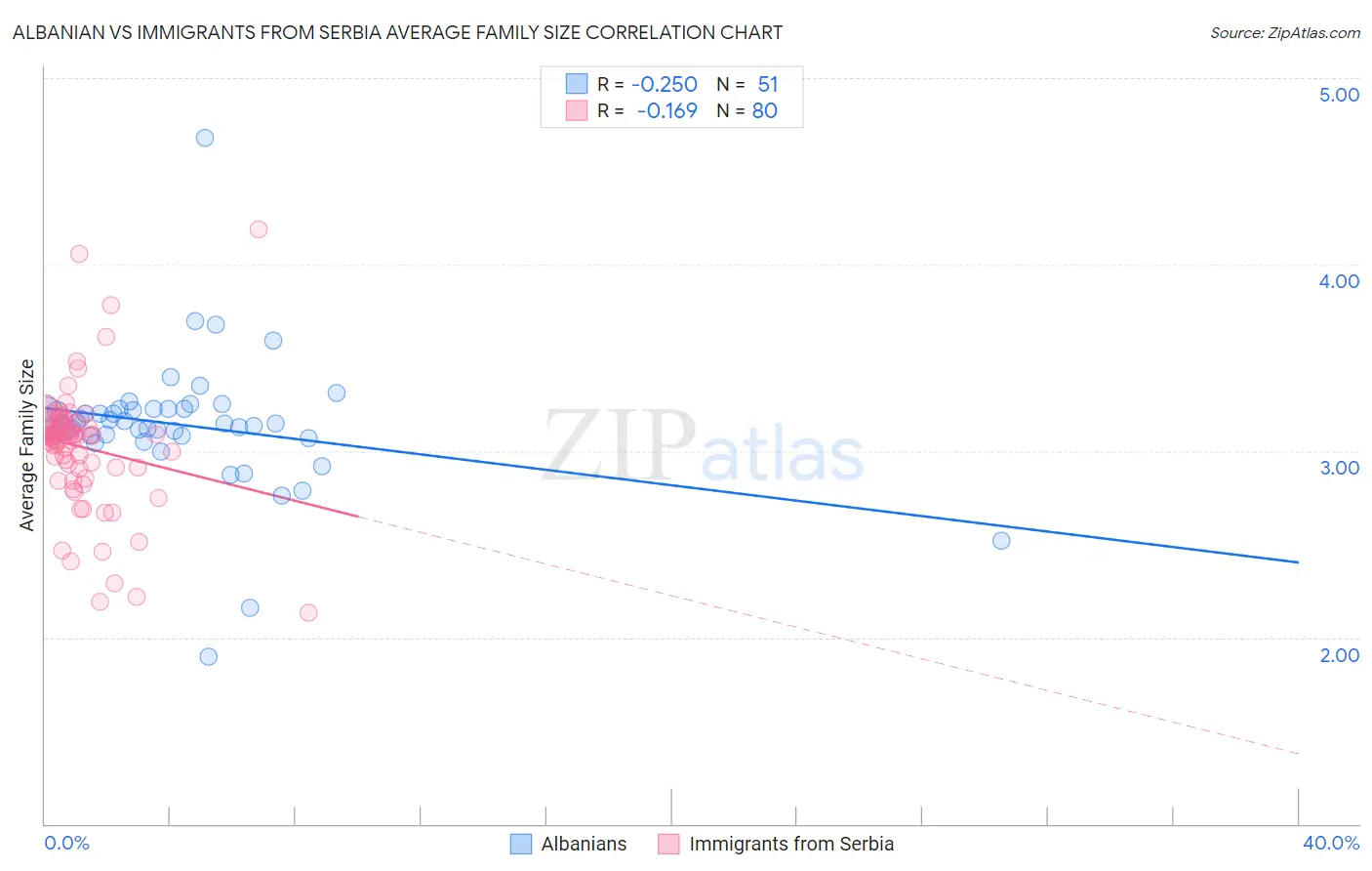 Albanian vs Immigrants from Serbia Average Family Size