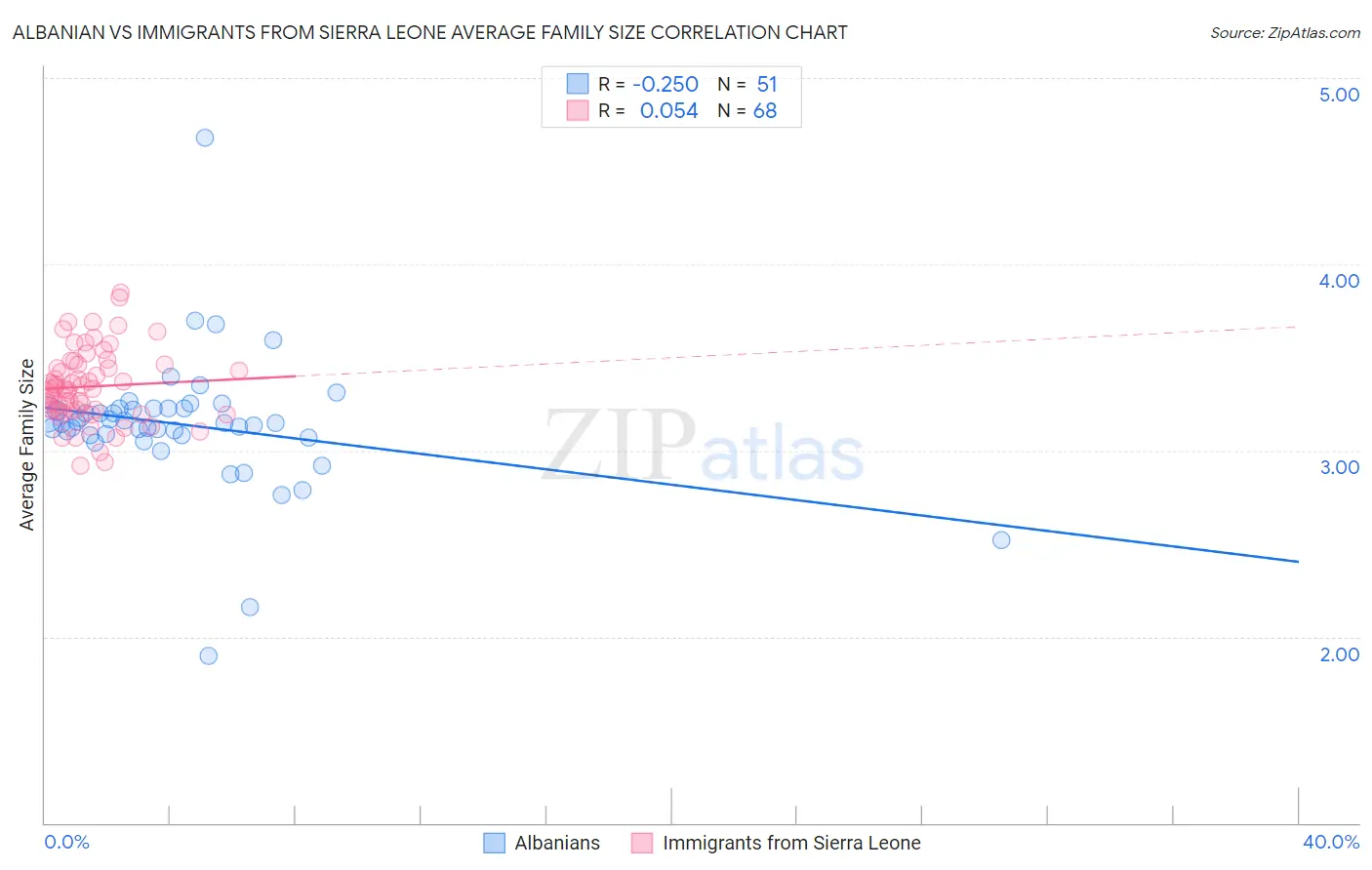Albanian vs Immigrants from Sierra Leone Average Family Size