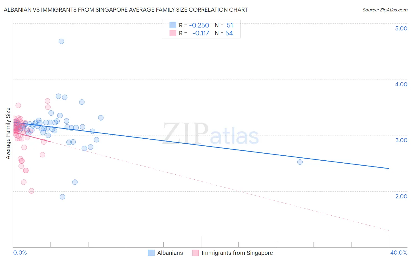 Albanian vs Immigrants from Singapore Average Family Size