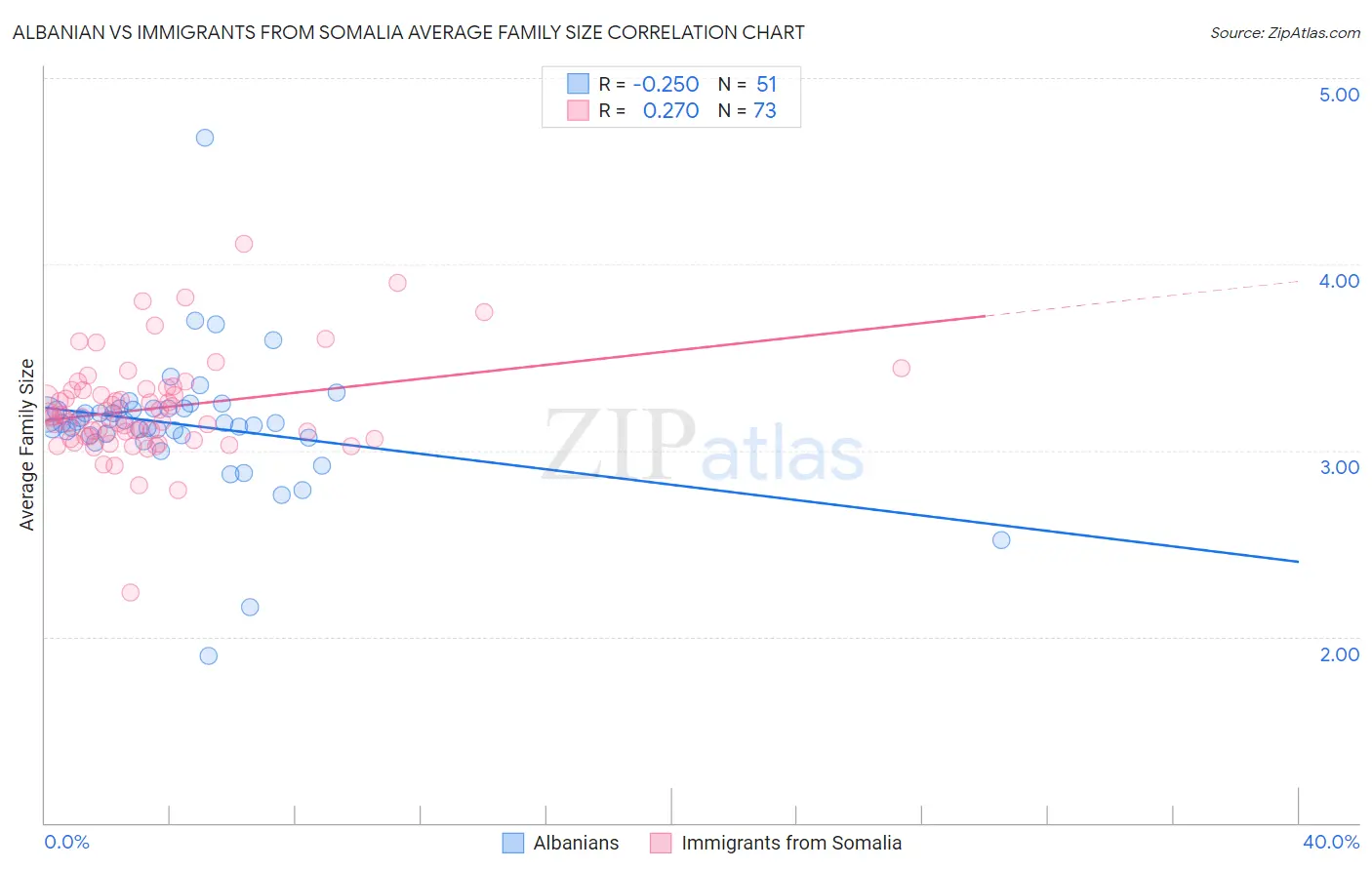 Albanian vs Immigrants from Somalia Average Family Size