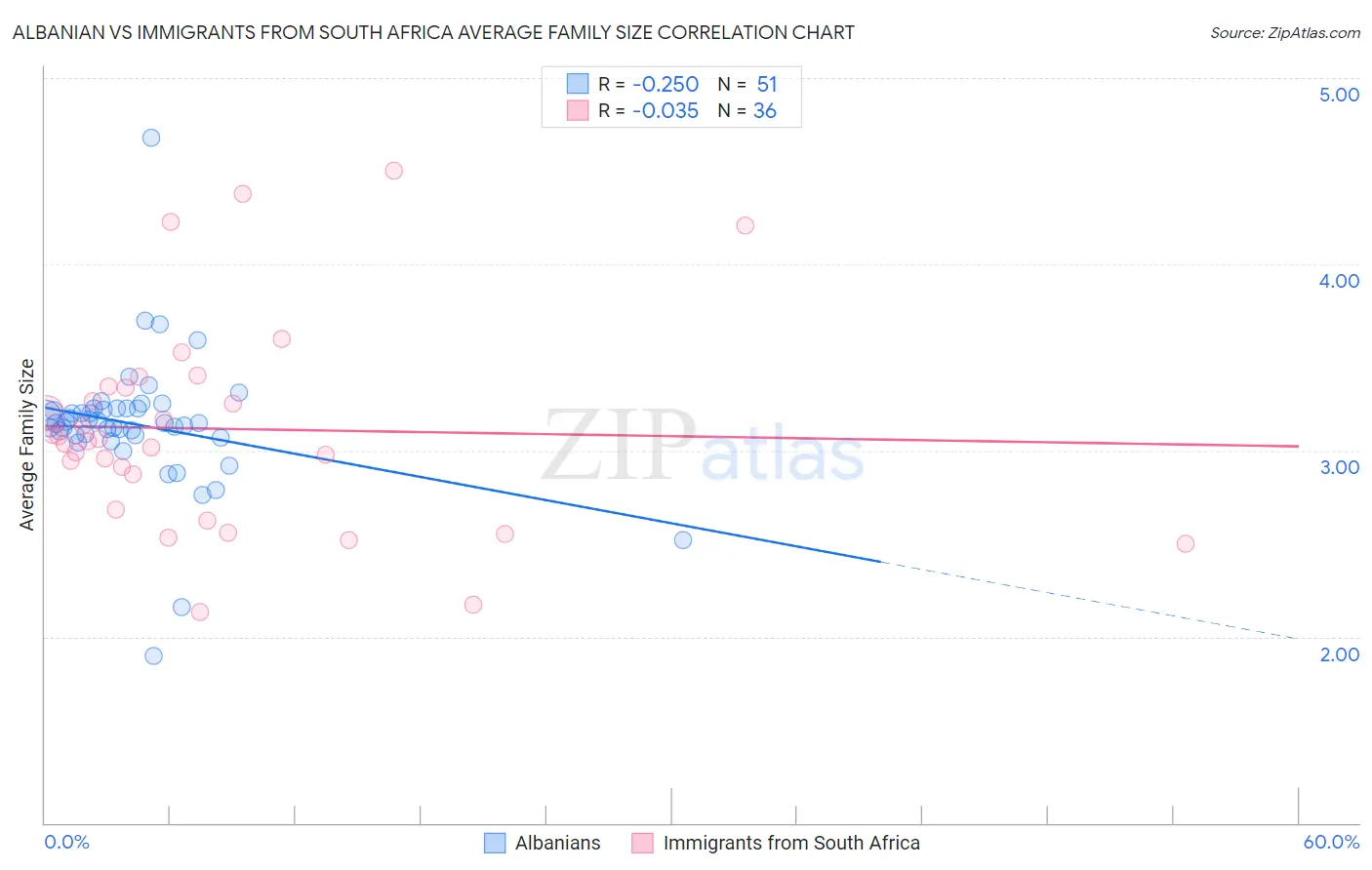 Albanian vs Immigrants from South Africa Average Family Size