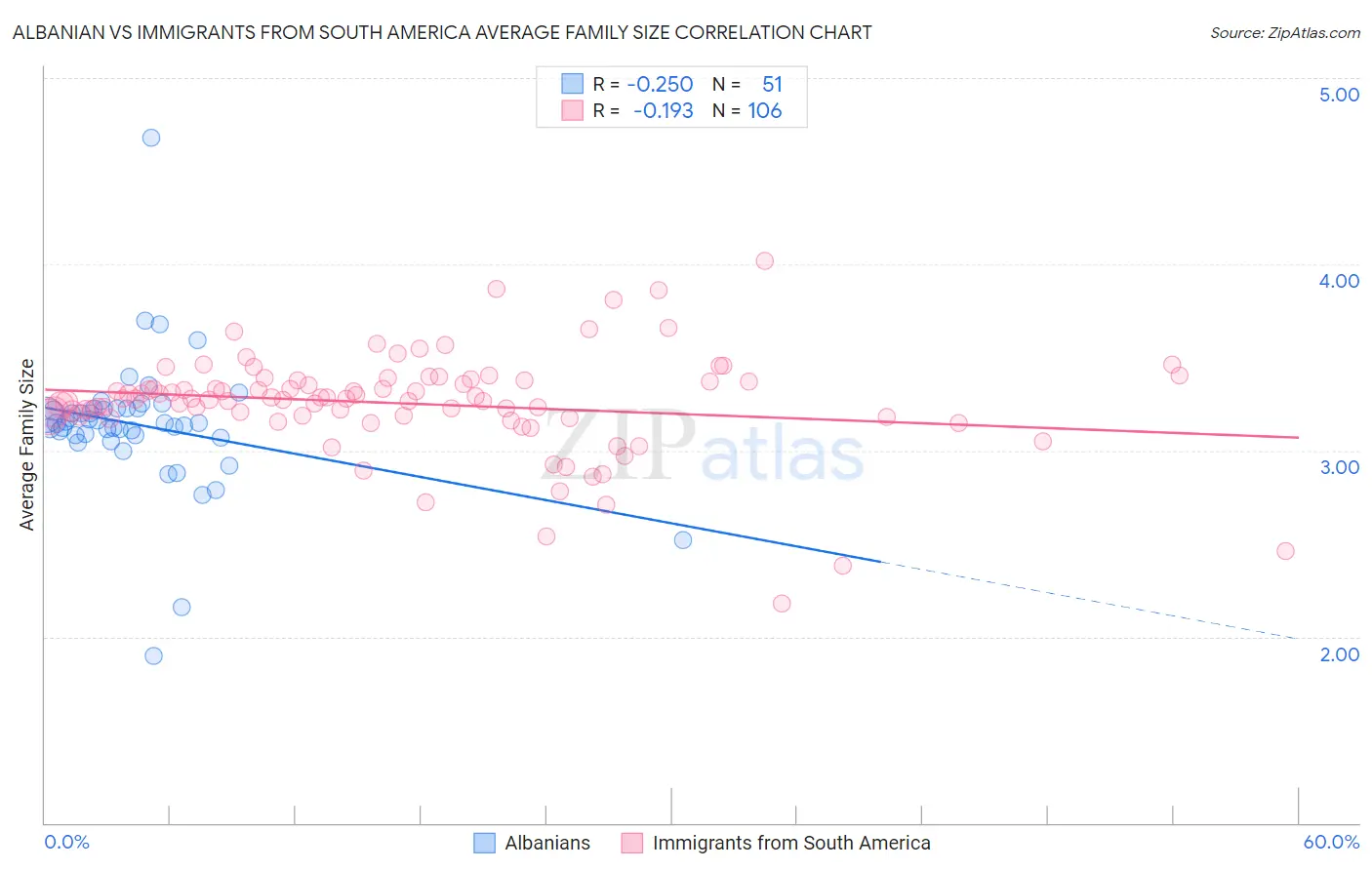 Albanian vs Immigrants from South America Average Family Size