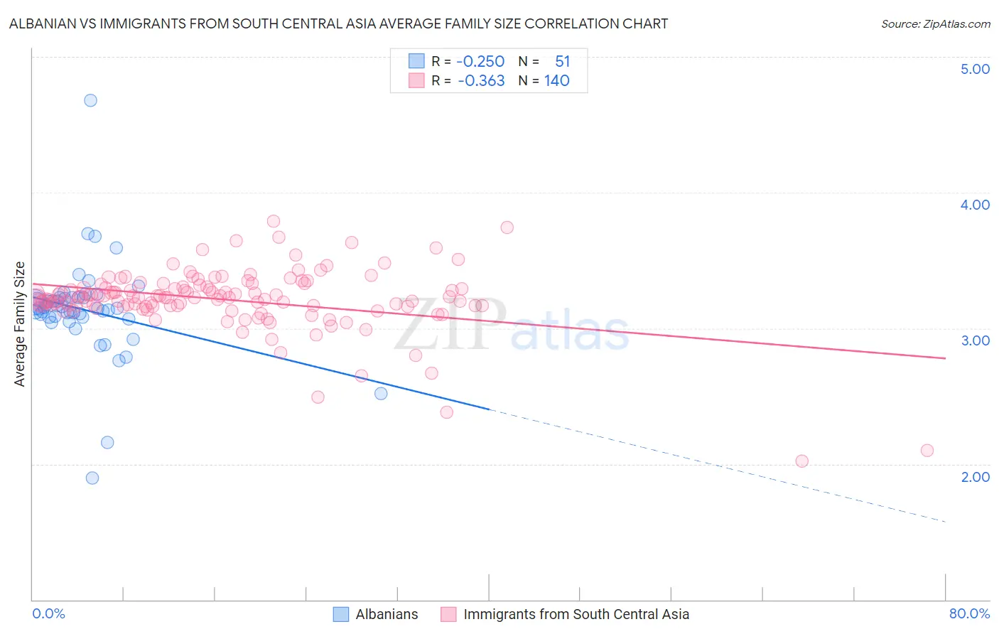 Albanian vs Immigrants from South Central Asia Average Family Size