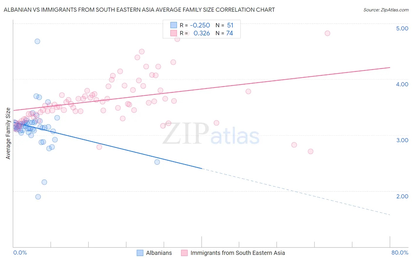 Albanian vs Immigrants from South Eastern Asia Average Family Size
