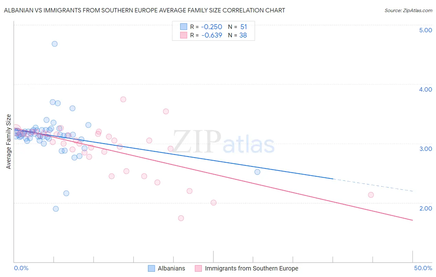 Albanian vs Immigrants from Southern Europe Average Family Size
