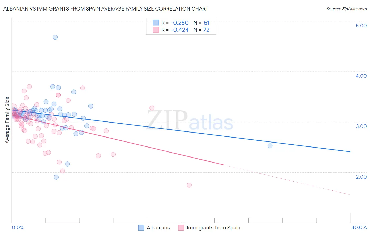 Albanian vs Immigrants from Spain Average Family Size