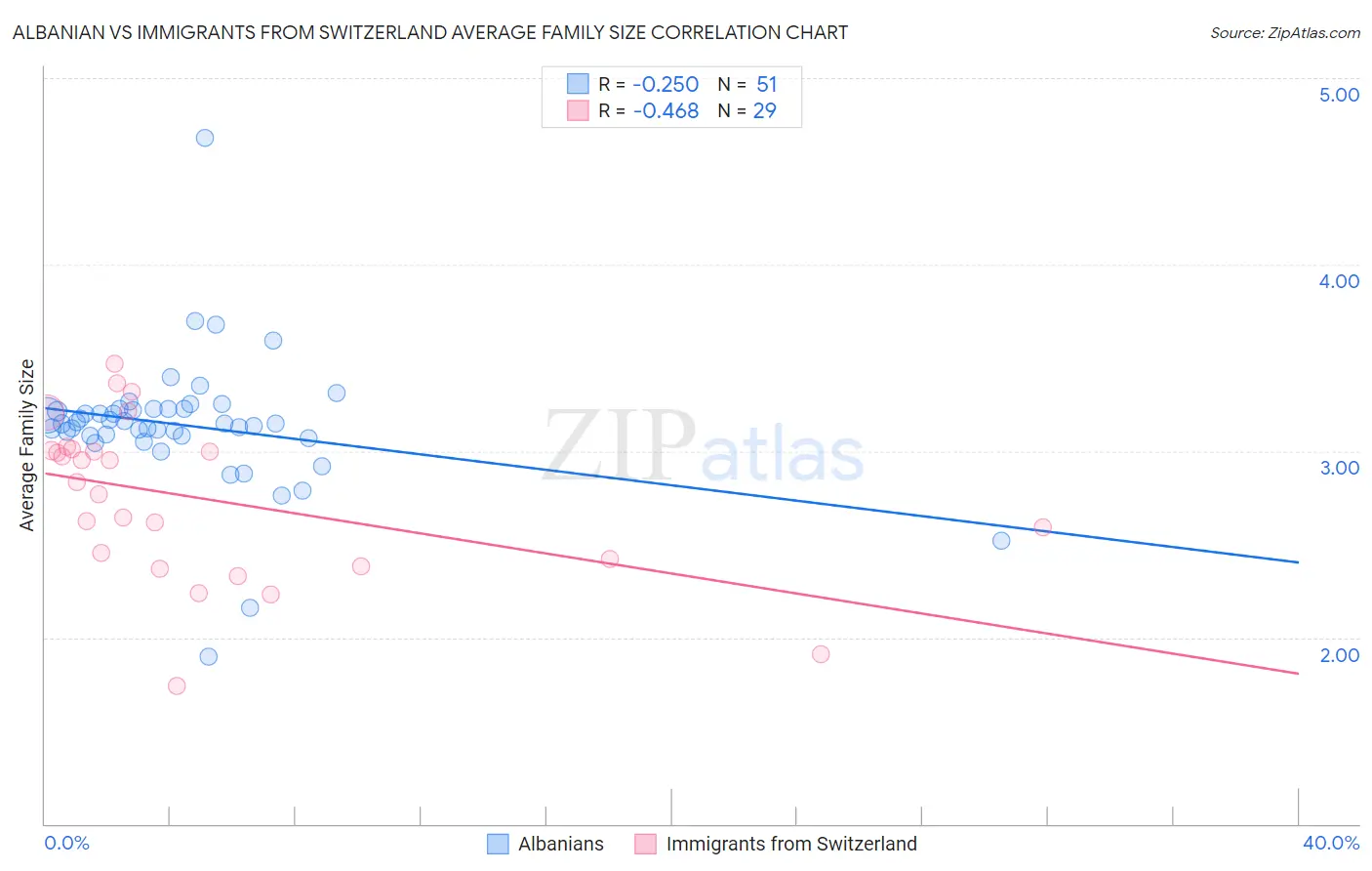 Albanian vs Immigrants from Switzerland Average Family Size