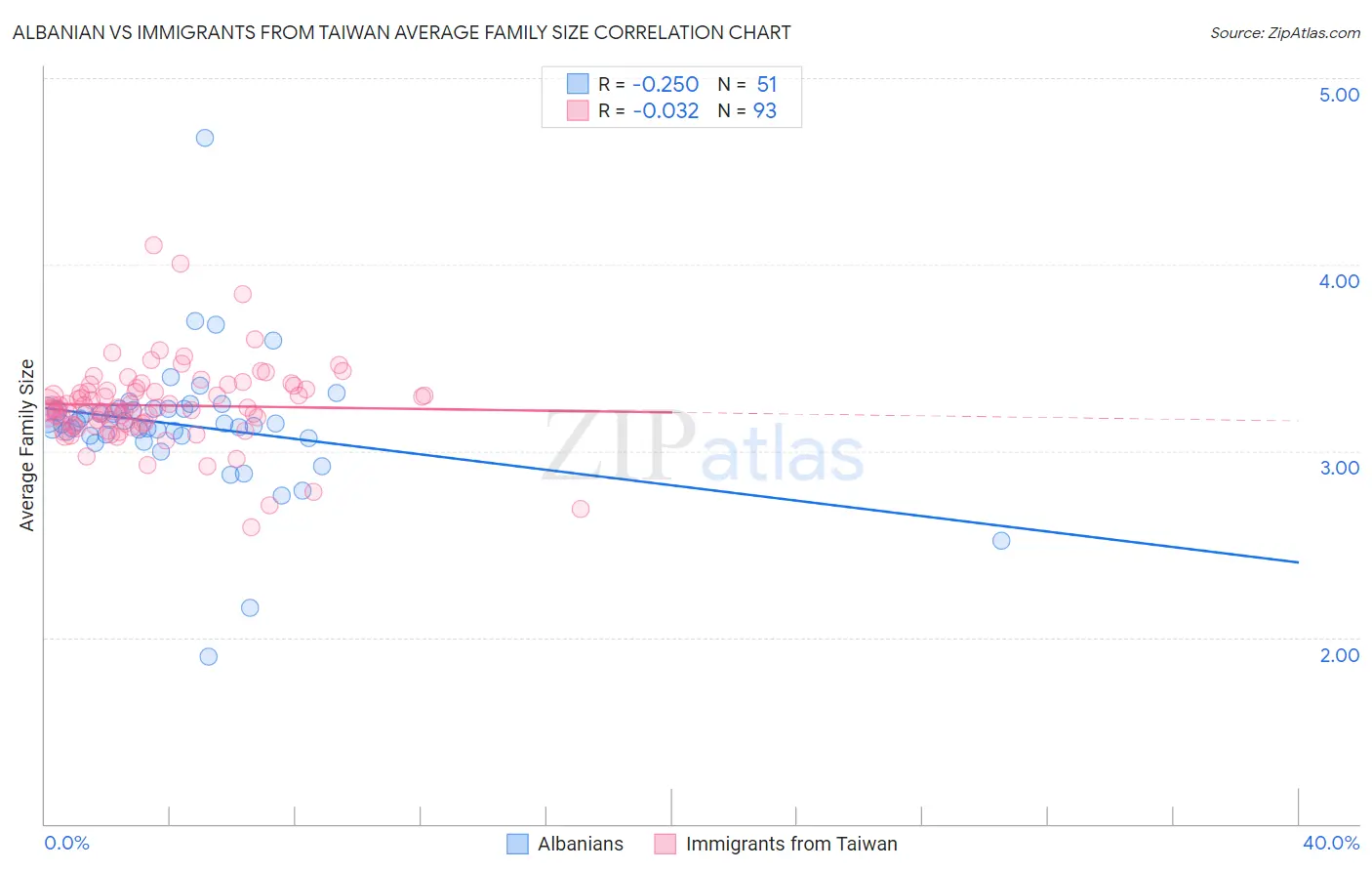 Albanian vs Immigrants from Taiwan Average Family Size