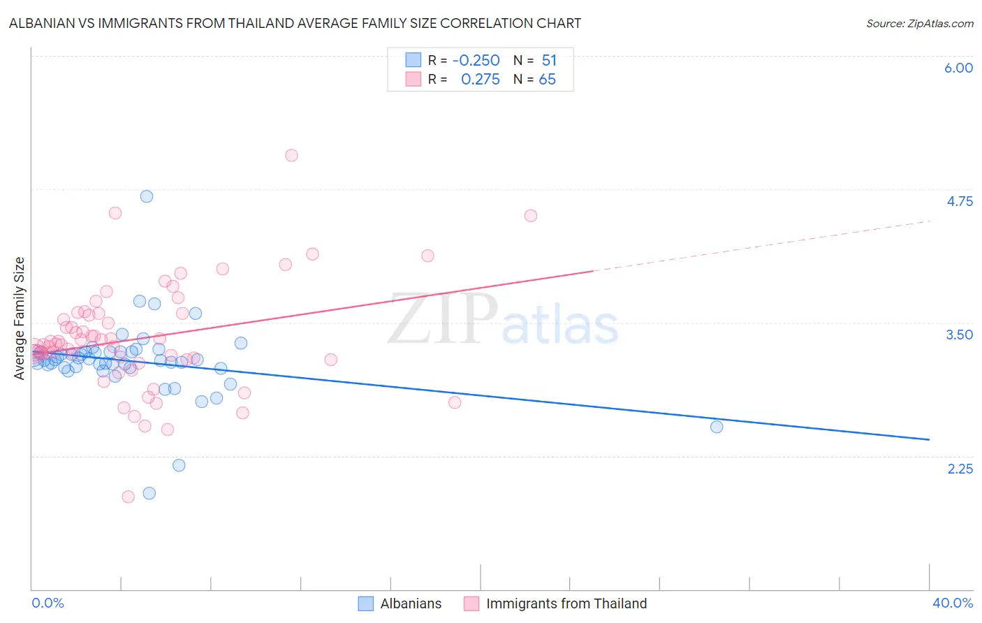 Albanian vs Immigrants from Thailand Average Family Size