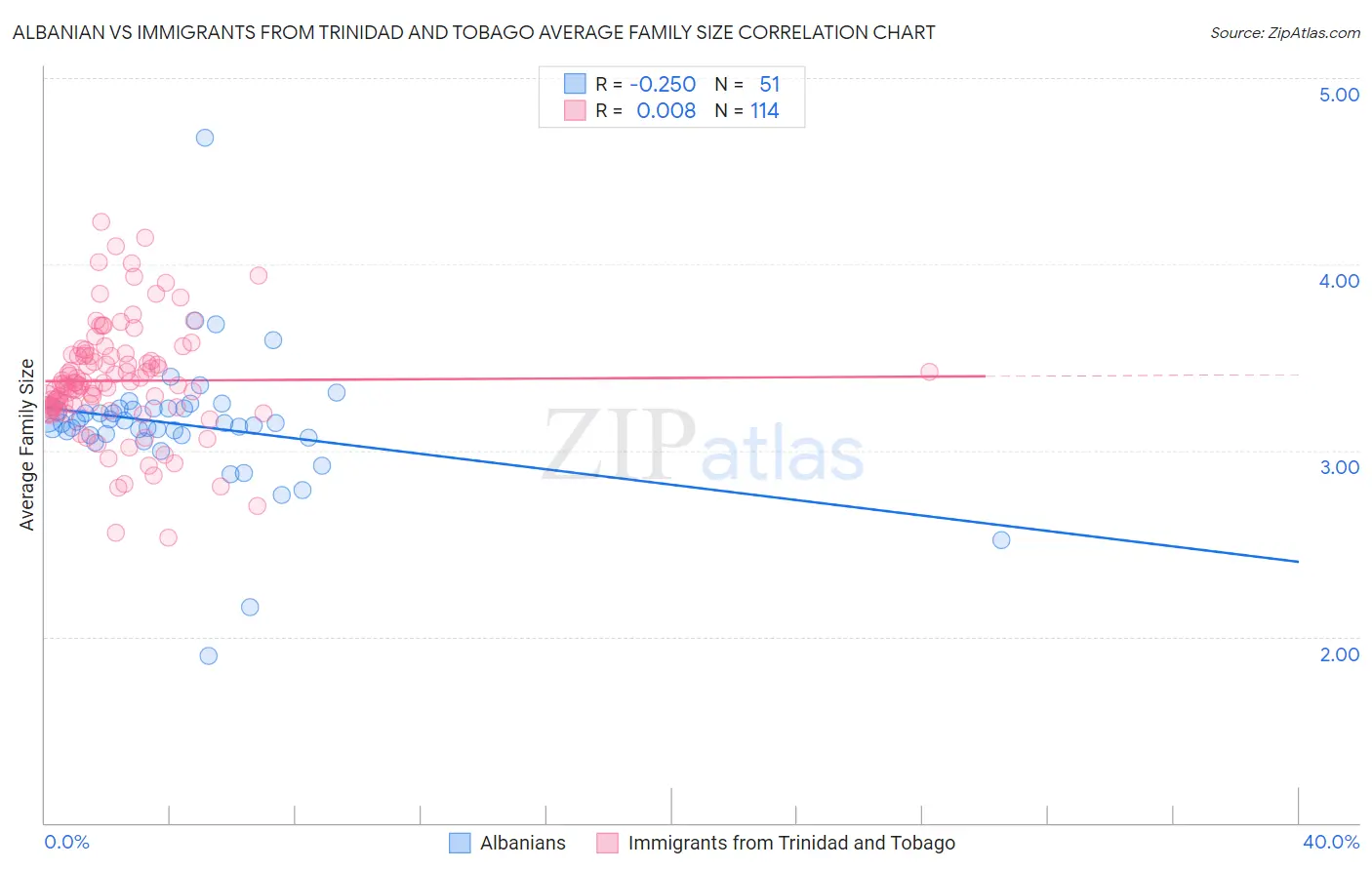 Albanian vs Immigrants from Trinidad and Tobago Average Family Size