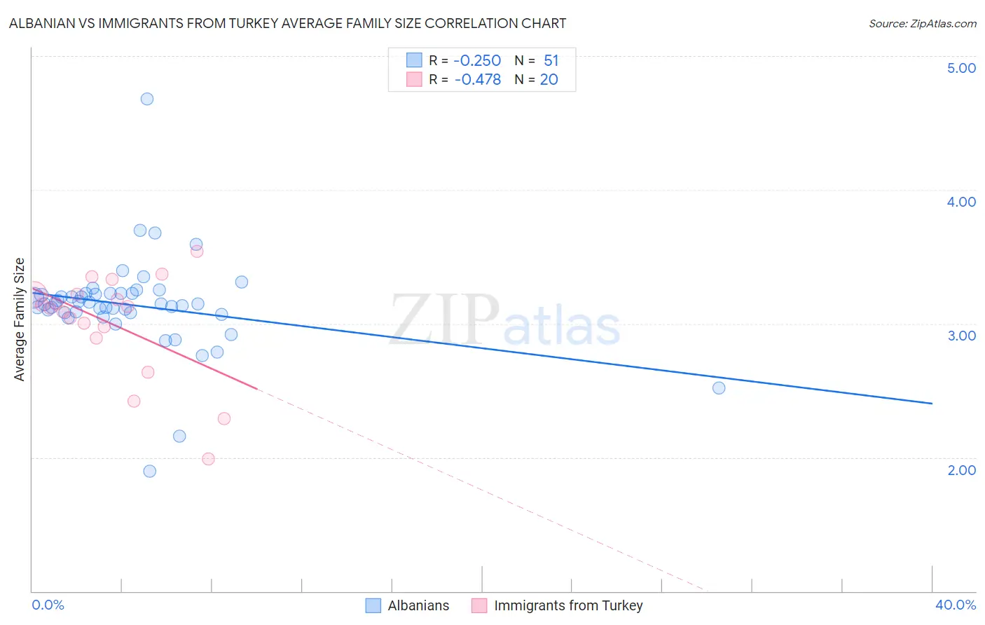 Albanian vs Immigrants from Turkey Average Family Size