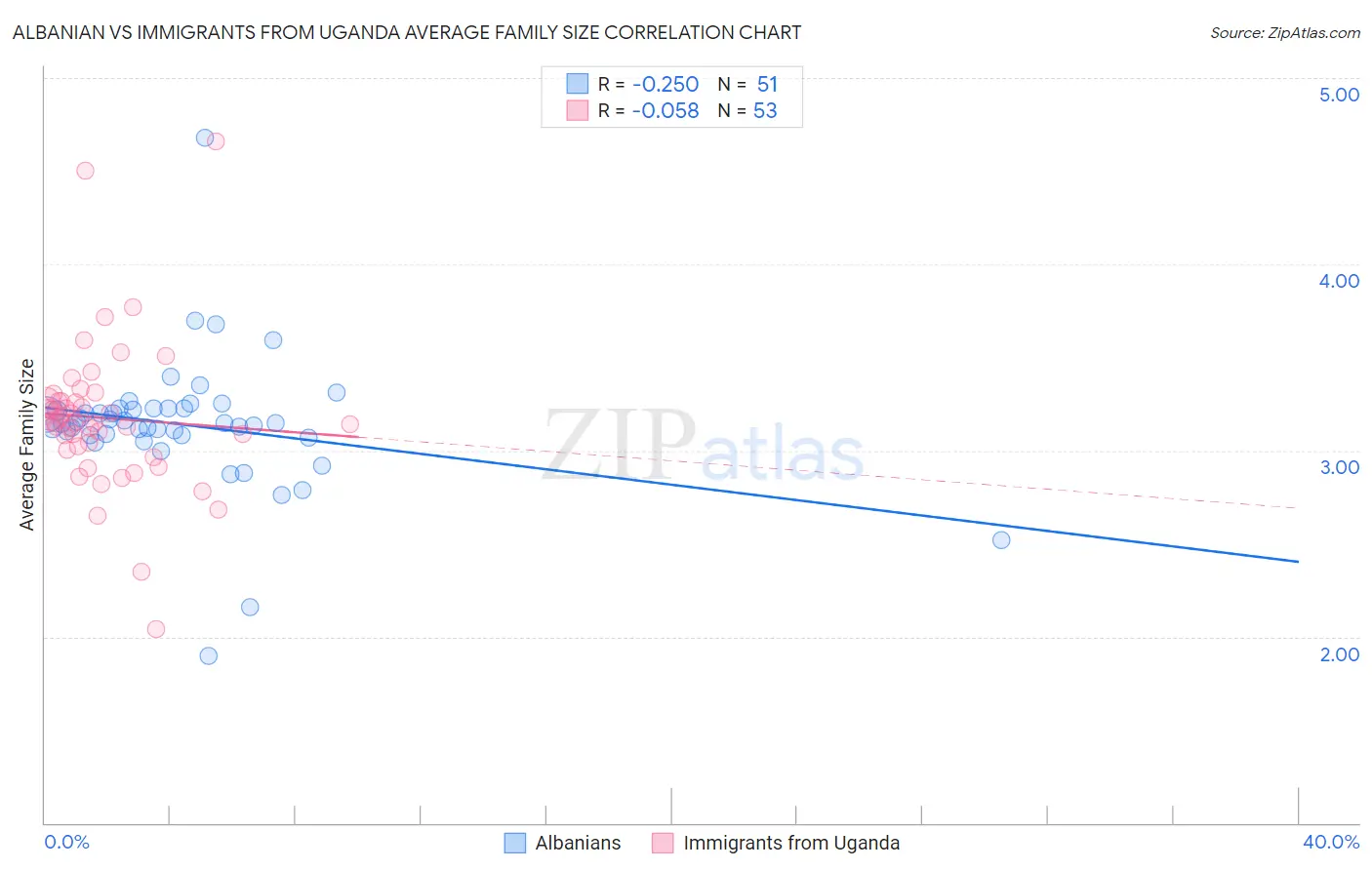 Albanian vs Immigrants from Uganda Average Family Size