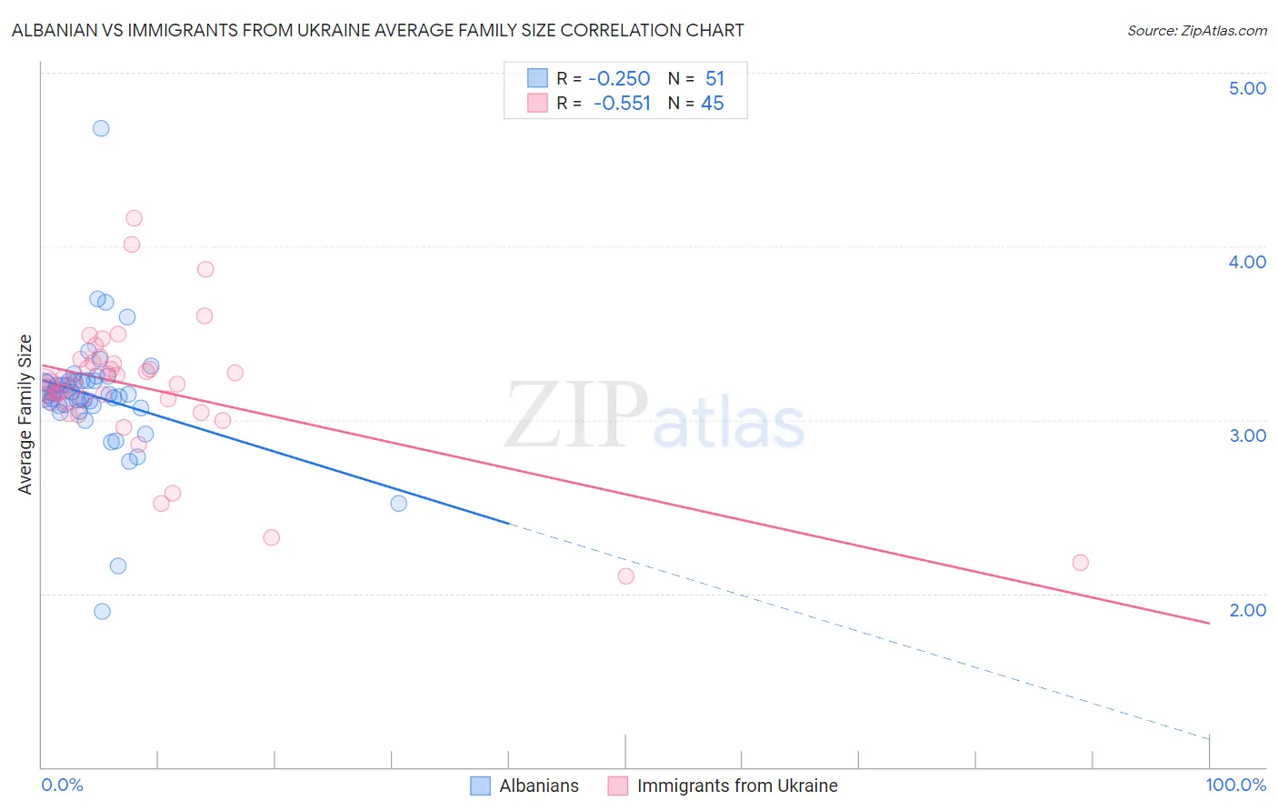 Albanian vs Immigrants from Ukraine Average Family Size