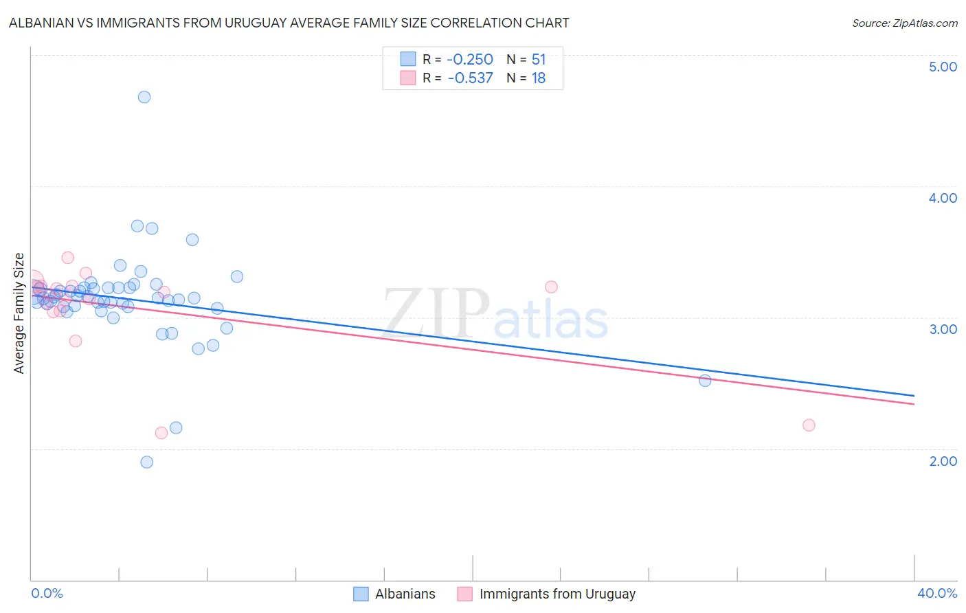 Albanian vs Immigrants from Uruguay Average Family Size