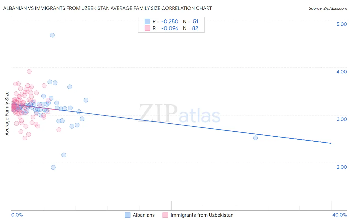 Albanian vs Immigrants from Uzbekistan Average Family Size