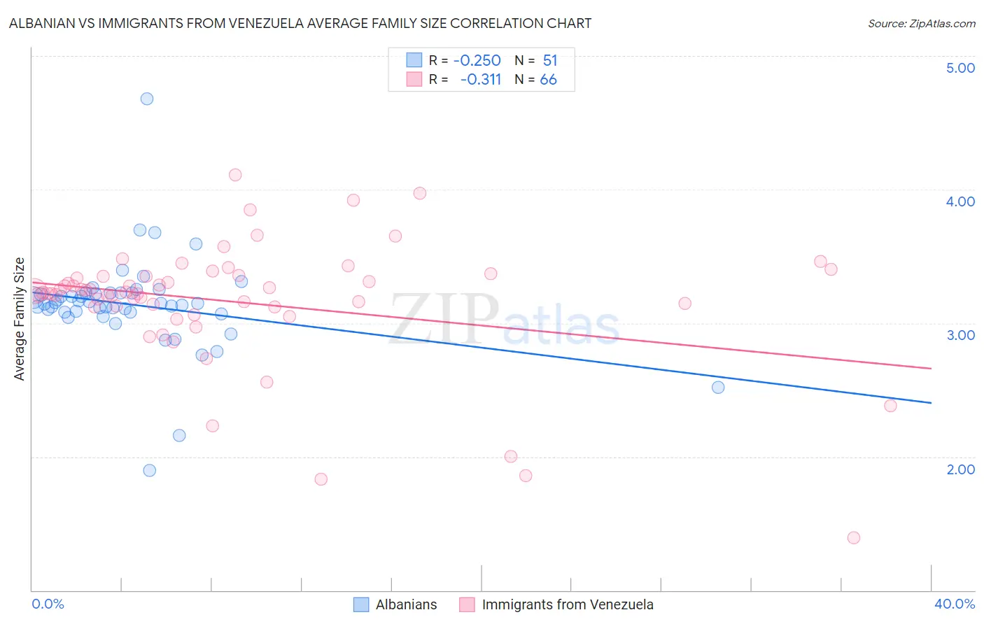 Albanian vs Immigrants from Venezuela Average Family Size