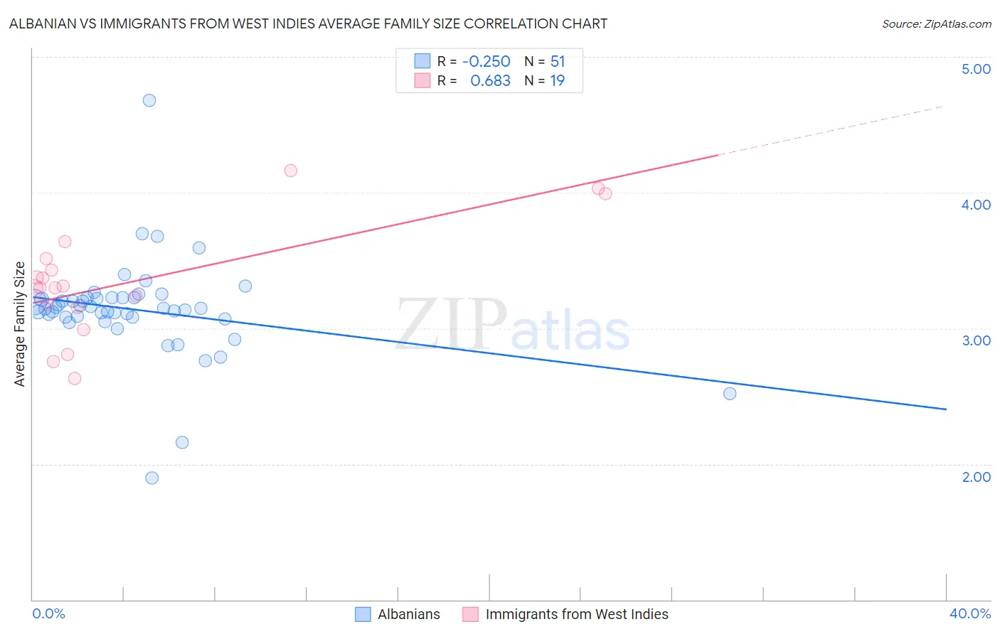 Albanian vs Immigrants from West Indies Average Family Size