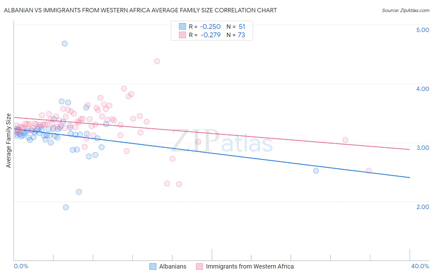 Albanian vs Immigrants from Western Africa Average Family Size