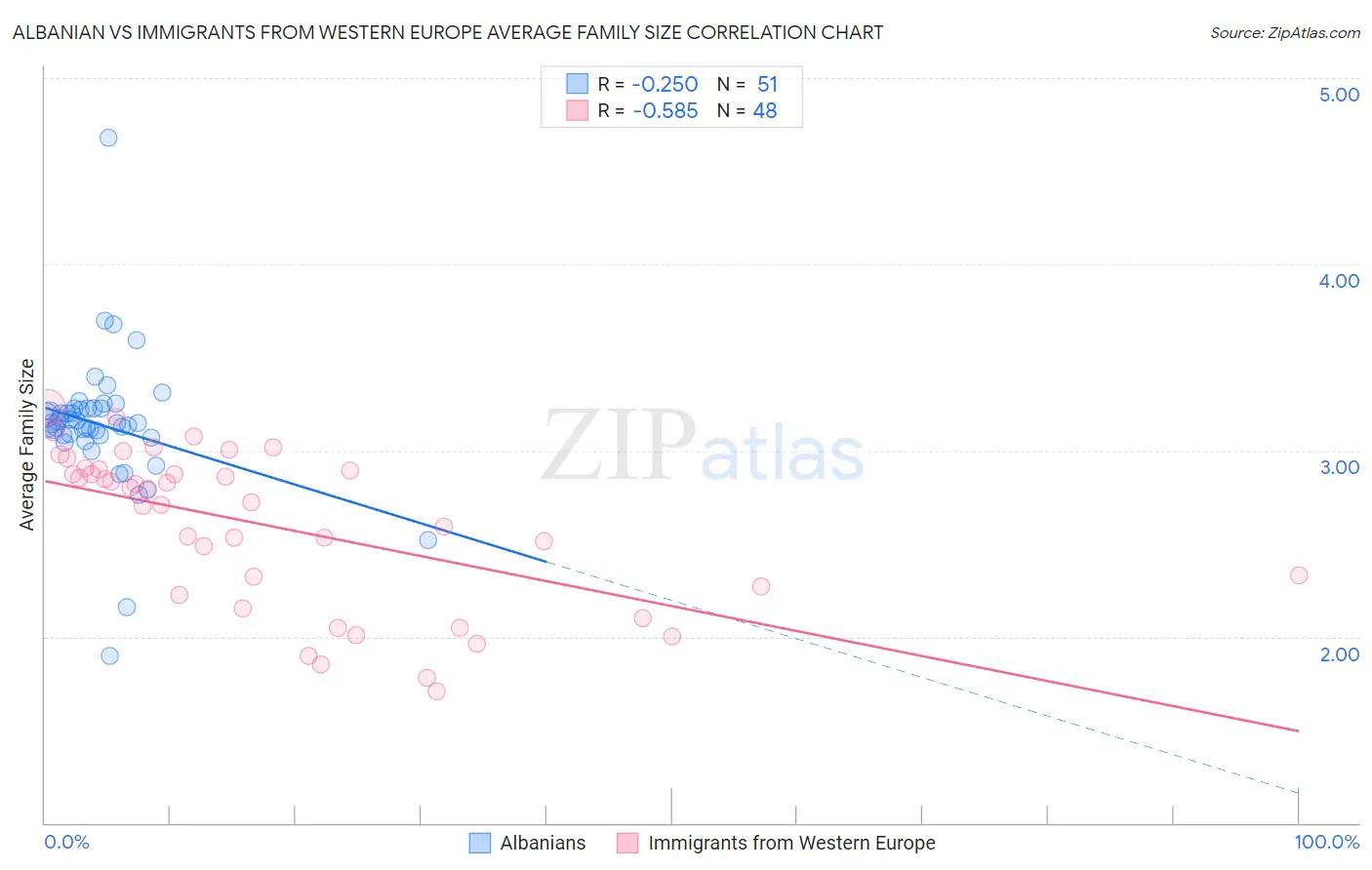 Albanian vs Immigrants from Western Europe Average Family Size