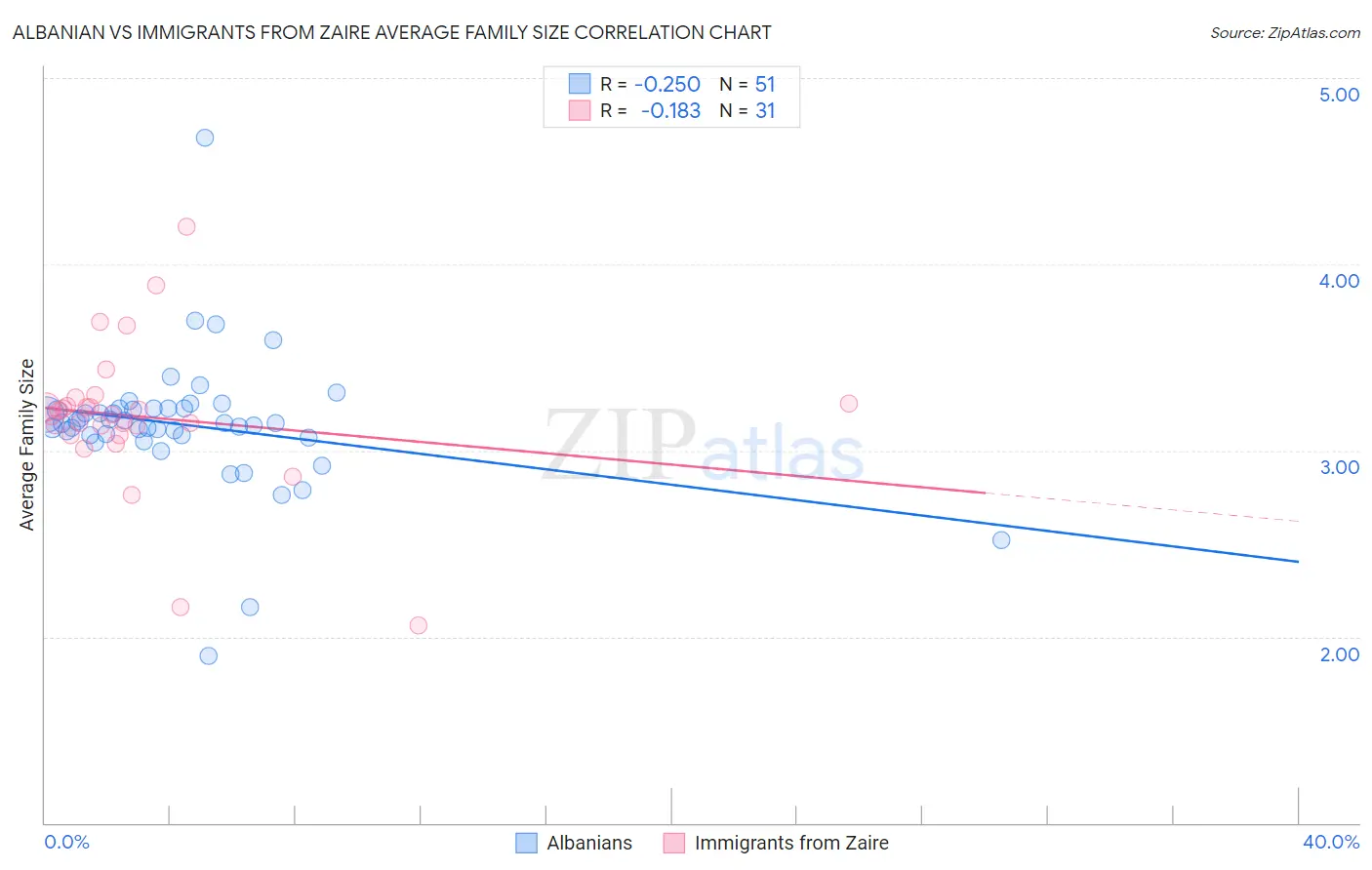 Albanian vs Immigrants from Zaire Average Family Size