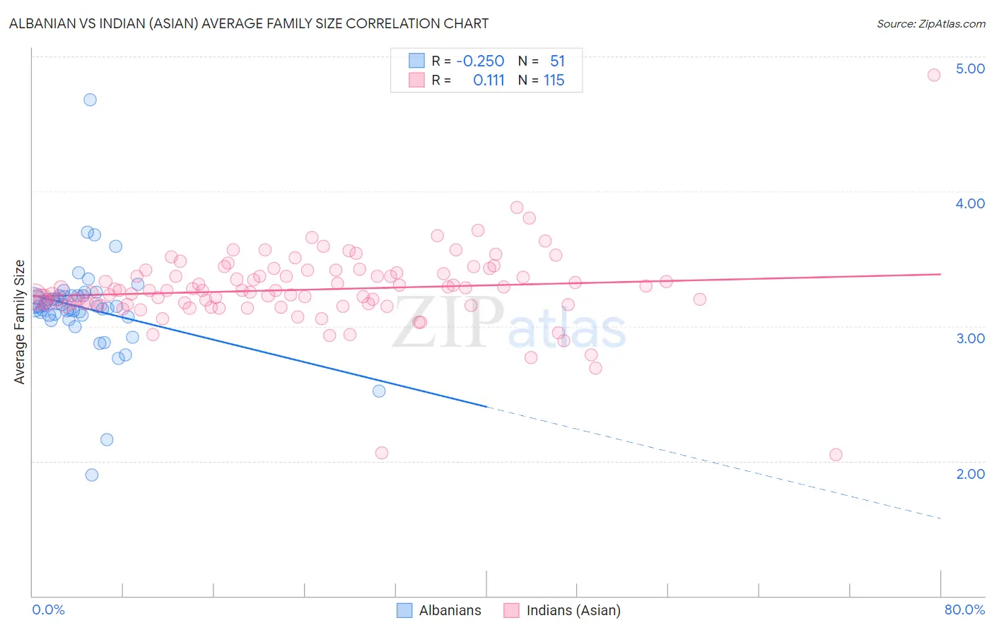 Albanian vs Indian (Asian) Average Family Size