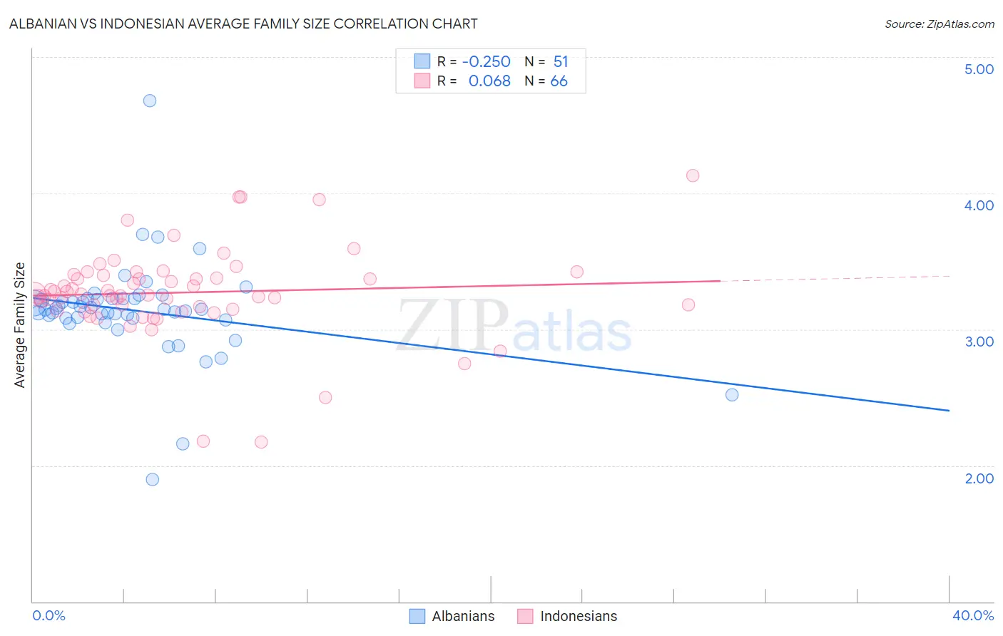 Albanian vs Indonesian Average Family Size