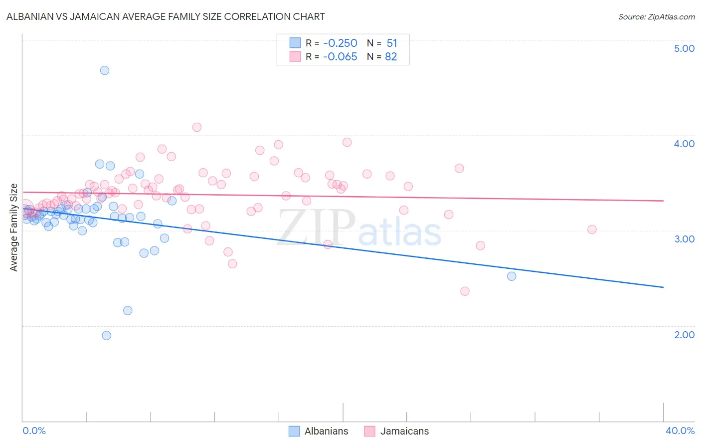 Albanian vs Jamaican Average Family Size