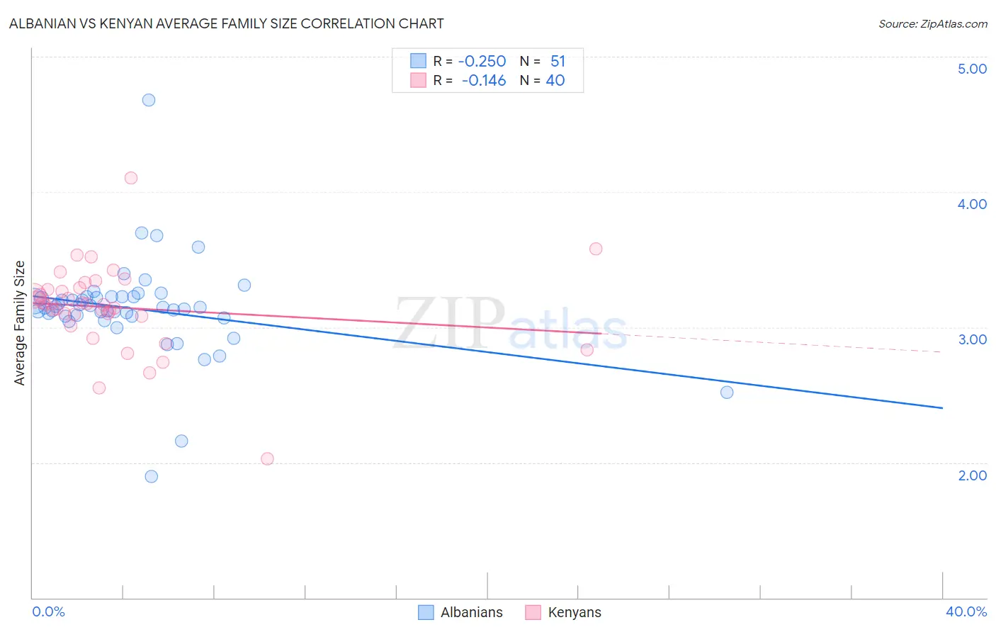 Albanian vs Kenyan Average Family Size