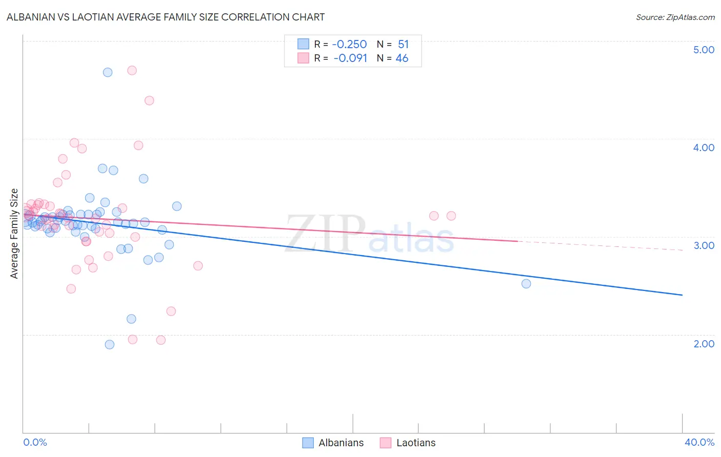 Albanian vs Laotian Average Family Size
