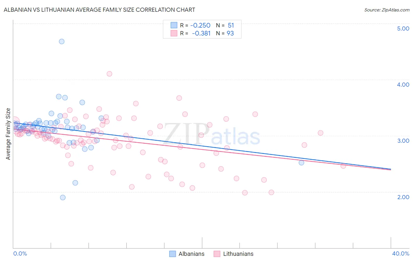 Albanian vs Lithuanian Average Family Size
